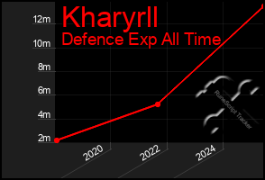 Total Graph of Kharyrll