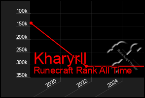 Total Graph of Kharyrll