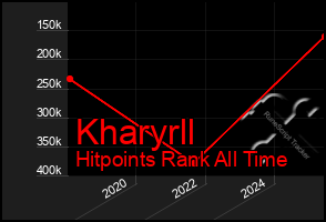 Total Graph of Kharyrll