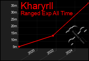 Total Graph of Kharyrll