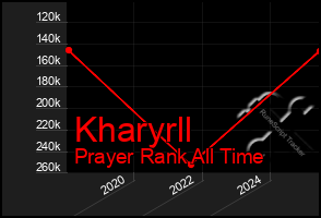Total Graph of Kharyrll