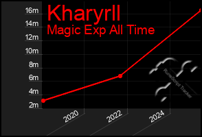 Total Graph of Kharyrll