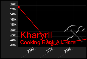 Total Graph of Kharyrll