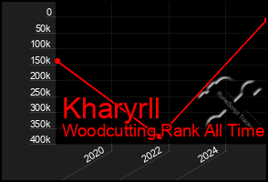 Total Graph of Kharyrll