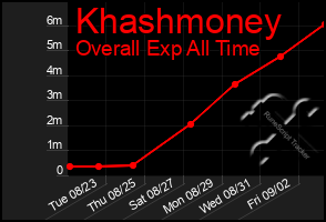 Total Graph of Khashmoney