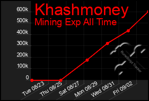 Total Graph of Khashmoney