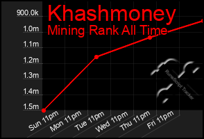 Total Graph of Khashmoney