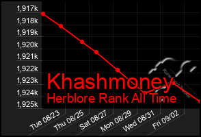 Total Graph of Khashmoney