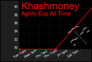 Total Graph of Khashmoney