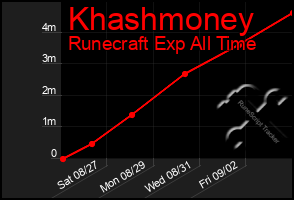 Total Graph of Khashmoney