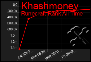 Total Graph of Khashmoney