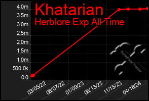 Total Graph of Khatarian