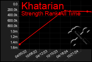 Total Graph of Khatarian