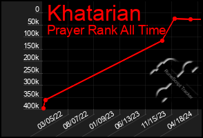 Total Graph of Khatarian