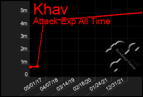 Total Graph of Khav