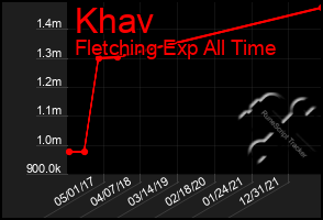 Total Graph of Khav
