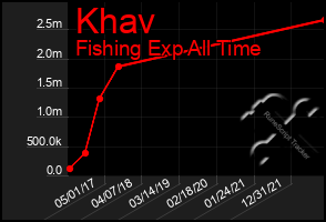 Total Graph of Khav