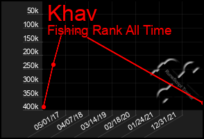 Total Graph of Khav