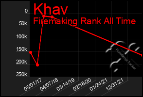 Total Graph of Khav