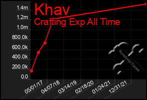 Total Graph of Khav