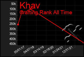 Total Graph of Khav