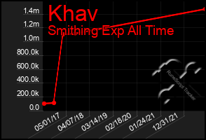 Total Graph of Khav
