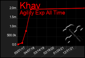 Total Graph of Khav