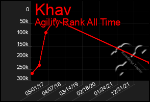 Total Graph of Khav