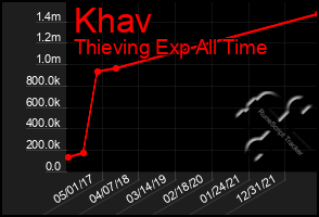 Total Graph of Khav