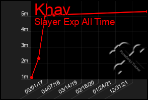 Total Graph of Khav