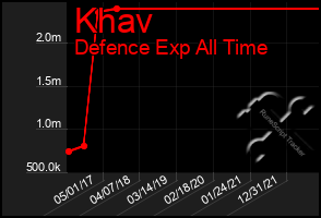 Total Graph of Khav