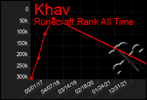 Total Graph of Khav