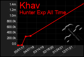 Total Graph of Khav