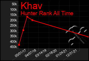 Total Graph of Khav