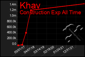 Total Graph of Khav