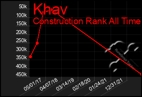 Total Graph of Khav