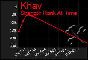 Total Graph of Khav