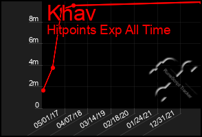 Total Graph of Khav