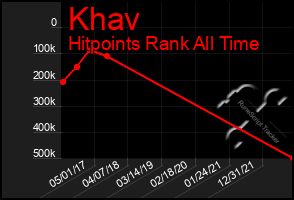 Total Graph of Khav