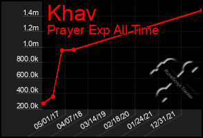 Total Graph of Khav