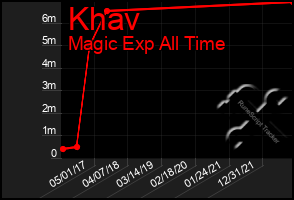 Total Graph of Khav