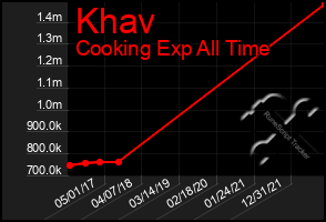 Total Graph of Khav