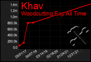 Total Graph of Khav