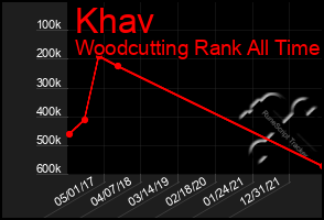 Total Graph of Khav