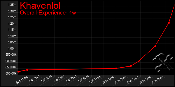 1 Week Graph of Khavenlol