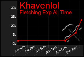 Total Graph of Khavenlol