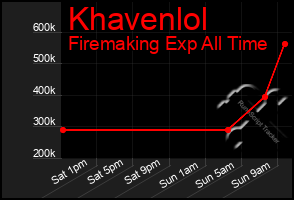 Total Graph of Khavenlol