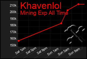 Total Graph of Khavenlol