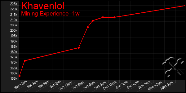 Last 7 Days Graph of Khavenlol