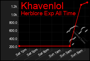 Total Graph of Khavenlol